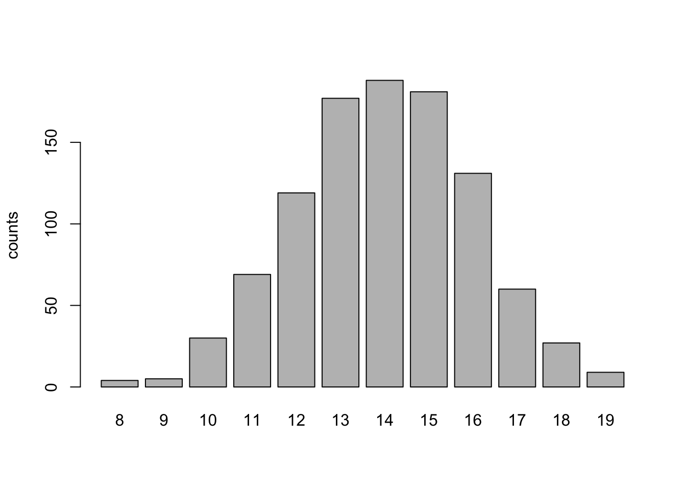 5.2 Discrete Distributions | Introduction to Statistics with R